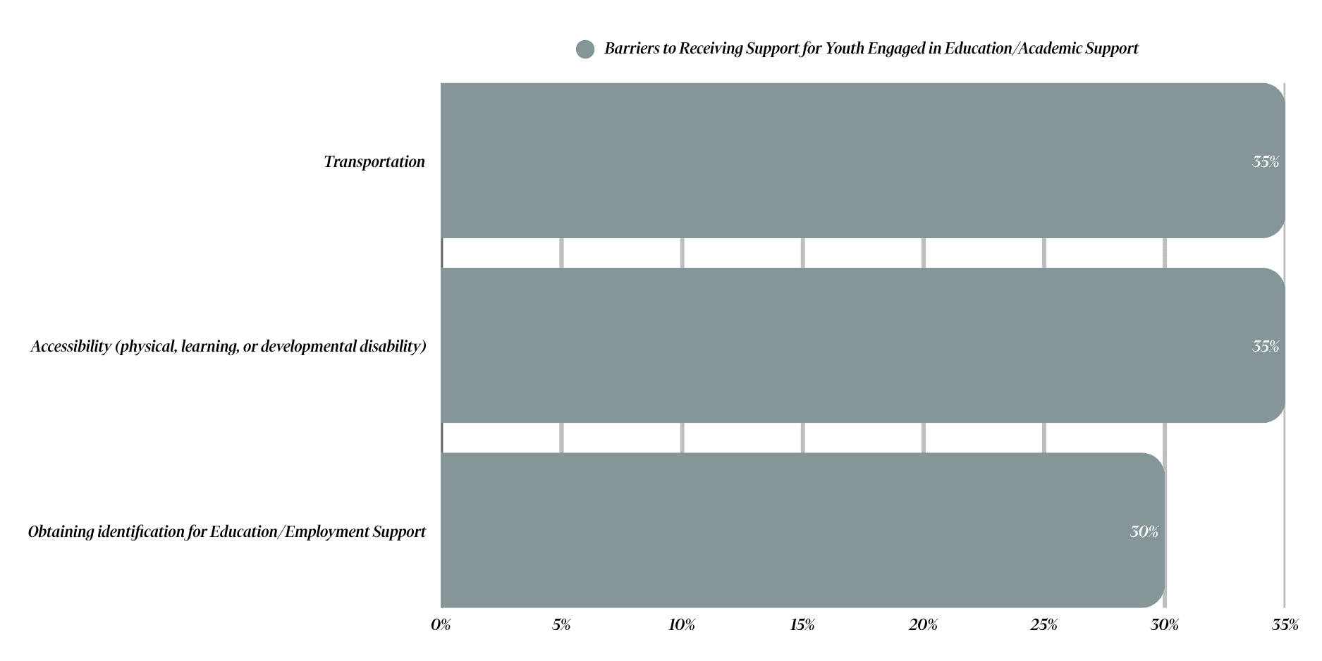 Barriers to Receiving Support